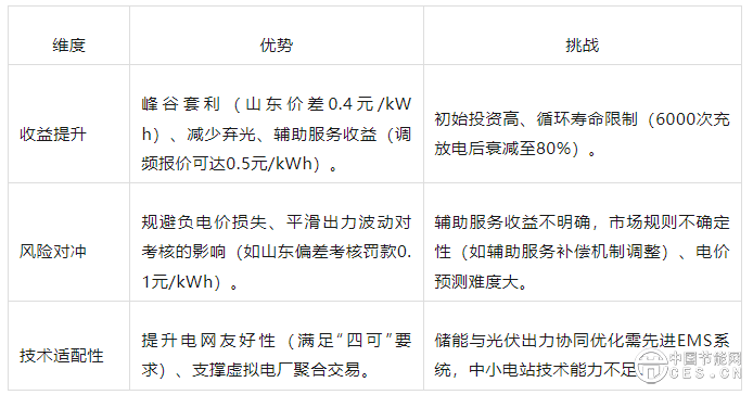 全面入市，光伏配儲(chǔ)的經(jīng)濟(jì)性分析