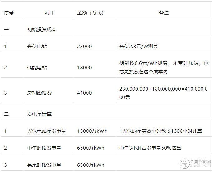 全面入市，光伏配儲(chǔ)的經(jīng)濟(jì)性分析
