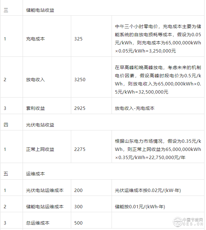 全面入市，光伏配儲(chǔ)的經(jīng)濟(jì)性分析