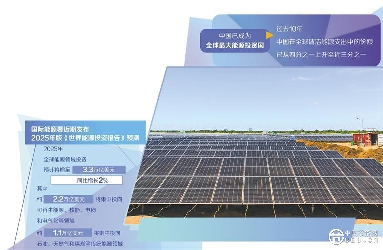圖為位于贊比亞中央省的卡布韋100兆瓦光伏電站項(xiàng)目建設(shè)現(xiàn)場(chǎng)。新華社記者 彭立軍攝 近日，國際能源署發(fā)布2025年版《世界能源投資報(bào)告》顯示，盡管全球面臨地緣政治緊張局勢(shì)加劇和經(jīng)濟(jì)前景不確定等不利因素，導(dǎo)致部分投資者對(duì)新能源項(xiàng)目持觀望態(tài)度，但現(xiàn)有項(xiàng)目支出并未受到明顯影響。2025年，全球能源領(lǐng)域投資預(yù)計(jì)將增至3.3萬億美元，同比增長2%。其中，約2.2萬億美元將集中投向可再生能源、核能、電網(wǎng)和電氣化等領(lǐng)域，石油、天然氣和煤炭等傳統(tǒng)能源領(lǐng)域的投資將達(dá)到約1.1萬億美元。 當(dāng)前，全球能源投資格局正經(jīng)歷深刻變革。中國已成為全球最大能源投資國，過去10年，中國在全球清潔能源支出中的份額已從四分之一上升至近三分之一；美國的可再生能源與低碳排放燃料投資在過去10年也近乎翻番，但因其政策扶持縮減等因素，可能將進(jìn)入平臺(tái)期；印度與巴西的能源投資在新興經(jīng)濟(jì)體中表現(xiàn)亮眼，印度依托政策支持，以太陽能投資為主導(dǎo)，以風(fēng)電與生物質(zhì)能投資為輔助，非化石能源發(fā)電占比有望提前實(shí)現(xiàn)2030年達(dá)到50%的目標(biāo)；巴西海上油氣資源開發(fā)與清潔能源投資并舉，已形成獨(dú)特投資格局。 報(bào)告提出，在非洲大多數(shù)地區(qū)，貨幣貶值與利率高企正加劇能源融資壓力。2025年，非洲能源投資預(yù)計(jì)較2015年萎縮三分之一，清潔能源投資占比僅為2%。國際能源署呼吁調(diào)動(dòng)更多國際資金投資發(fā)展中經(jīng)濟(jì)體的清潔能源項(xiàng)目，目前的投資和援助水平遠(yuǎn)低于發(fā)展中國家的需求和預(yù)期目標(biāo)。 報(bào)告提出，“綠色轉(zhuǎn)型”下的全球能源投資熱潮已明顯放緩。過去兩年，全球能源領(lǐng)域風(fēng)險(xiǎn)投資持續(xù)萎縮，而同時(shí)期全球人工智能領(lǐng)域投資額已攀升至840億美元，是能源領(lǐng)域風(fēng)險(xiǎn)投資的3倍左右。在此背景下，全球能源創(chuàng)新企業(yè)正在努力適應(yīng)融資成本上升和政策不確定性的雙重挑戰(zhàn)。 報(bào)告顯示，在經(jīng)濟(jì)、技術(shù)、產(chǎn)業(yè)等多重因素推動(dòng)下，過去5年，全球能源轉(zhuǎn)型投資保持快速增長，其中約70%的新增投資來自化石能源凈進(jìn)口國，主要是中國大幅增加新能源技術(shù)領(lǐng)域的投資、歐洲加速推進(jìn)可再生能源與能效提升的投資、印度的太陽能投資大幅增長，還有約20%的新增投資源自美國的新能源扶持政策。 受工業(yè)制冷、電動(dòng)出行、數(shù)據(jù)中心和人工智能領(lǐng)域的電力需求激增等因素影響，全球能源投資格局正因“電力主導(dǎo)時(shí)代”的到來而重塑。報(bào)告預(yù)計(jì)，2025年全球電力領(lǐng)域投資將達(dá)1.5萬億美元，低碳發(fā)電領(lǐng)域更是吸引大量能源投資。2025年太陽能領(lǐng)域投資預(yù)計(jì)將達(dá)4500億美元，其中，配備儲(chǔ)能電池的光伏板正成為新興發(fā)展中經(jīng)濟(jì)體能源投資的重要驅(qū)動(dòng)力。而全球電力系統(tǒng)儲(chǔ)能電池在2025年的投資預(yù)計(jì)將達(dá)660億美元。同時(shí)，核電投資也呈復(fù)蘇態(tài)勢(shì)。預(yù)計(jì)2025年核電站新建和改造投資將突破700億美元。 由于油價(jià)走低疊加需求預(yù)期疲軟，預(yù)計(jì)2025年石油上游產(chǎn)業(yè)投資將同比下降6%，可能創(chuàng)下2016年以來最大降幅。雖然在美國與中東地區(qū)天然氣發(fā)電項(xiàng)目投資增長的背景下，全球天然氣投資有望維持2024年水平，但石油投資縮減仍將使2025年全球油氣上游產(chǎn)業(yè)投資預(yù)期降至5700億美元以下，其中，40%的投資將用于延緩現(xiàn)有油田產(chǎn)量的衰減。 在低碳排放燃料領(lǐng)域，雖然2025年其絕對(duì)投資額預(yù)計(jì)不足300億美元，但或?qū)?chuàng)歷史新高。報(bào)告預(yù)測(cè)，若全球所有獲批的碳捕集、利用與封存項(xiàng)目都能如期推進(jìn)，預(yù)計(jì)2027年相關(guān)項(xiàng)目投資規(guī)模將較當(dāng)前水平增長10倍以上。但低碳項(xiàng)目受政策不確定性影響較大，過去一年，全球部分氫能項(xiàng)目已被取消或延期。盡管如此，如果現(xiàn)有獲批項(xiàng)目順利推進(jìn)，預(yù)計(jì)2025年投資額將相當(dāng)于2024年的兩倍。 報(bào)告最后強(qiáng)調(diào)，充足且及時(shí)的投資對(duì)保障能源安全、可持續(xù)性和可負(fù)擔(dān)性依然至關(guān)重要。目前，全球電網(wǎng)年投資額約4000億美元，不足以匹配電力消費(fèi)需求和發(fā)電投資增長。不少國家正面臨電網(wǎng)投資審批流程長、變壓器及電纜供應(yīng)鏈緊張，以及電力公司財(cái)務(wù)狀況不佳等問題，嚴(yán)重制約了全球電網(wǎng)投資增長。 總體來看，要實(shí)現(xiàn)2023年第28屆聯(lián)合國氣候變化大會(huì)設(shè)定的在2030年前將全球可再生能源發(fā)電能力增至2023年的3倍的目標(biāo)，全球可再生能源電力年投資規(guī)模需要翻番，同時(shí)配套電網(wǎng)、儲(chǔ)能等領(lǐng)域投資也需同步增加。報(bào)告呼吁擴(kuò)大對(duì)發(fā)展中國家的氣候融資，以實(shí)現(xiàn)2024年第29屆聯(lián)合國氣候變化大會(huì)啟動(dòng)的“巴庫至貝倫氣候融資路線圖”目標(biāo)，即到2035年，為發(fā)展中經(jīng)濟(jì)體的低碳項(xiàng)目募集至少1.3萬億美元資金。