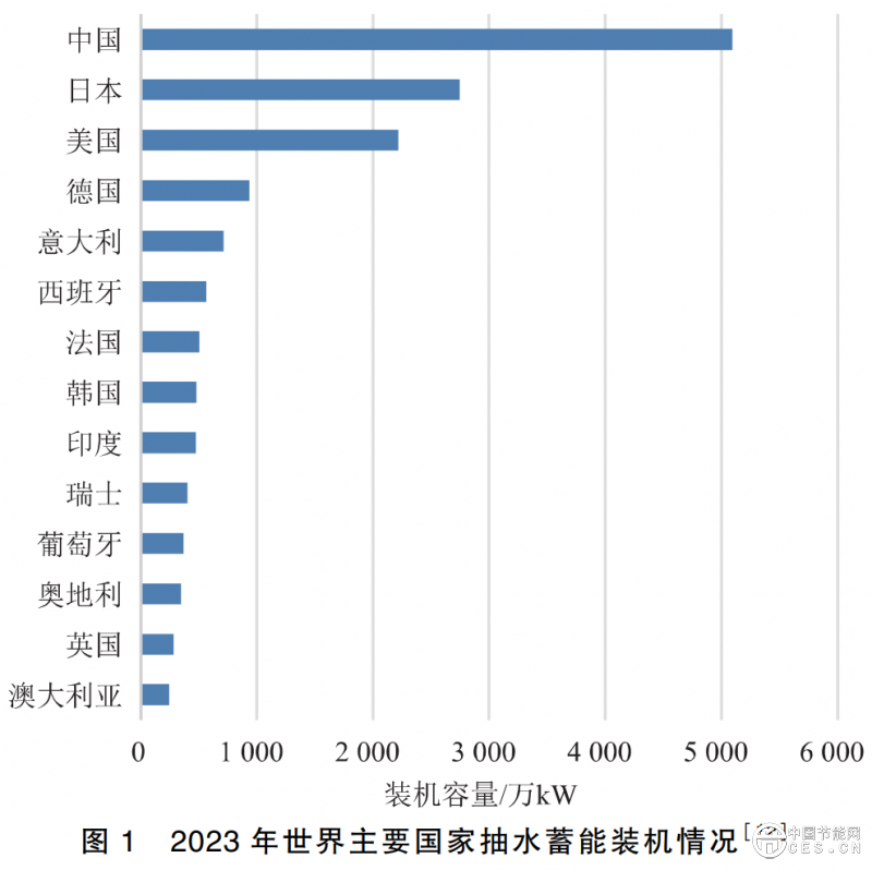 世界主要國家電力系統(tǒng)調(diào)節(jié)電源路徑對比研究 世界主要國家電力系統(tǒng)調(diào)節(jié)電源路徑對比研究
