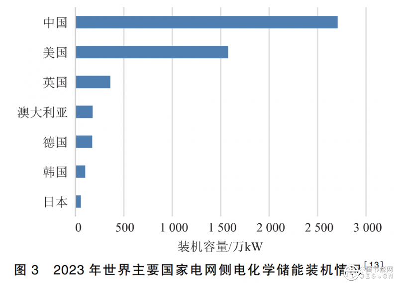 世界主要國家電力系統(tǒng)調(diào)節(jié)電源路徑對比研究 世界主要國家電力系統(tǒng)調(diào)節(jié)電源路徑對比研究
