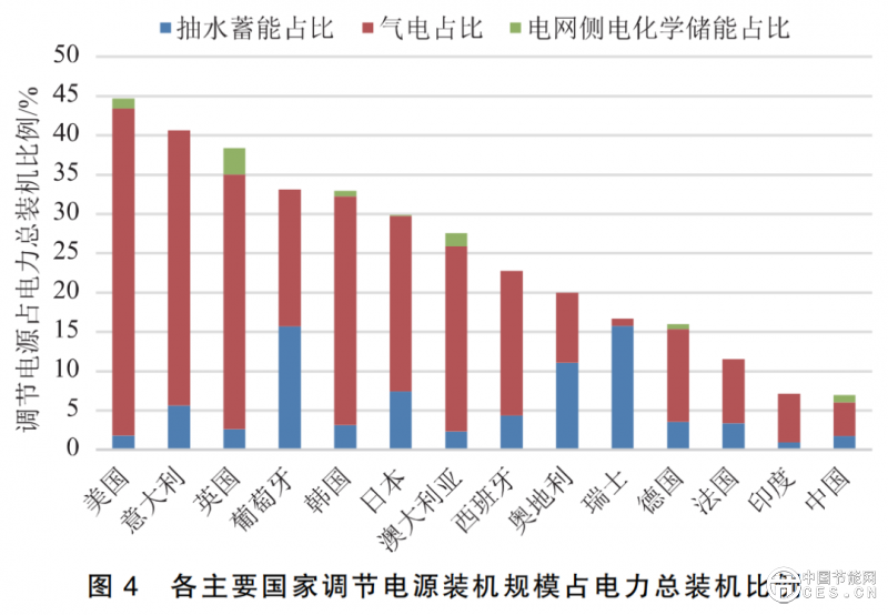 世界主要國家電力系統(tǒng)調(diào)節(jié)電源路徑對比研究 世界主要國家電力系統(tǒng)調(diào)節(jié)電源路徑對比研究