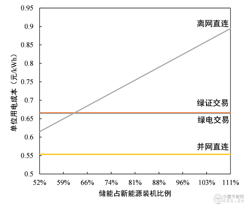 數(shù)據(jù)中心應(yīng)該應(yīng)用綠電直連嗎？