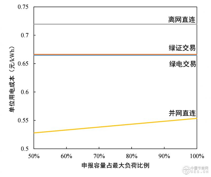 數(shù)據(jù)中心應(yīng)該應(yīng)用綠電直連嗎？