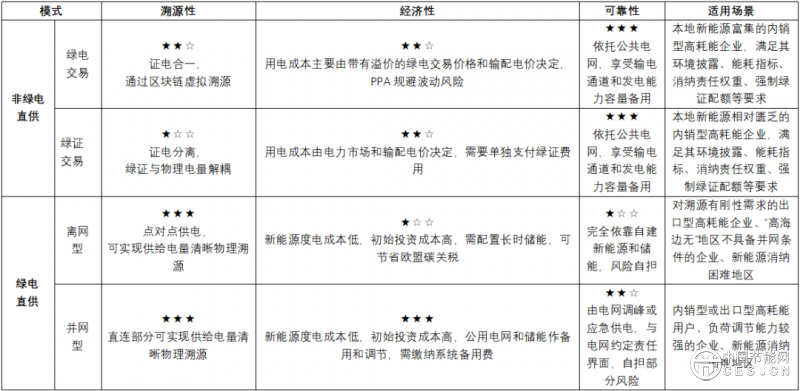數(shù)據(jù)中心應(yīng)該應(yīng)用綠電直連嗎？