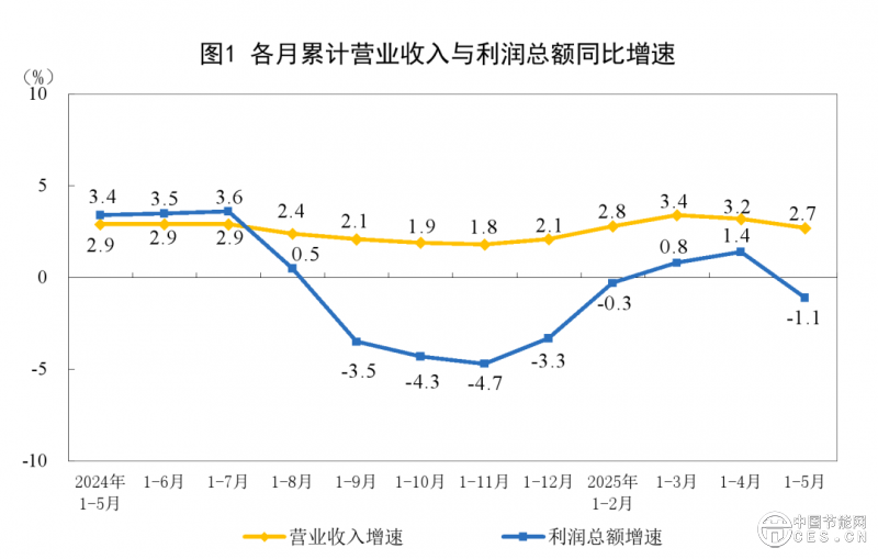 電力、熱力生產(chǎn)和供應(yīng)業(yè)利潤增長5.7%