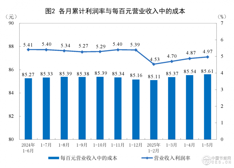 電力、熱力生產(chǎn)和供應(yīng)業(yè)利潤增長5.7%