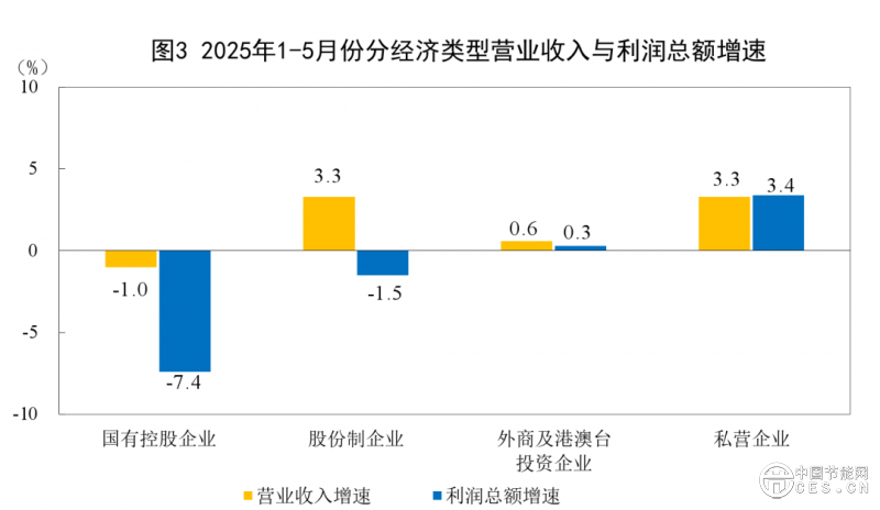 電力、熱力生產(chǎn)和供應(yīng)業(yè)利潤增長5.7%