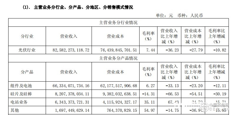 光伏生死局：行業(yè)打響“反內(nèi)卷”保衛(wèi)戰(zhàn) 企業(yè)“減產(chǎn)自救”