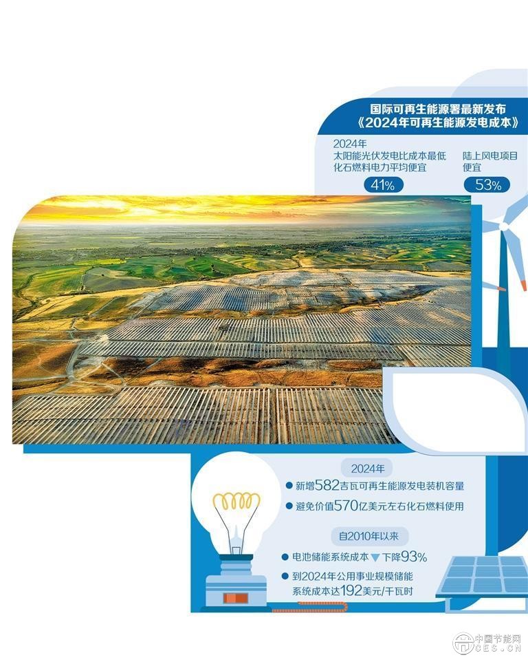 全球可再生能源發(fā)電成本持續(xù)降低