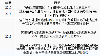 污水處理新三年行動計劃目標(biāo)