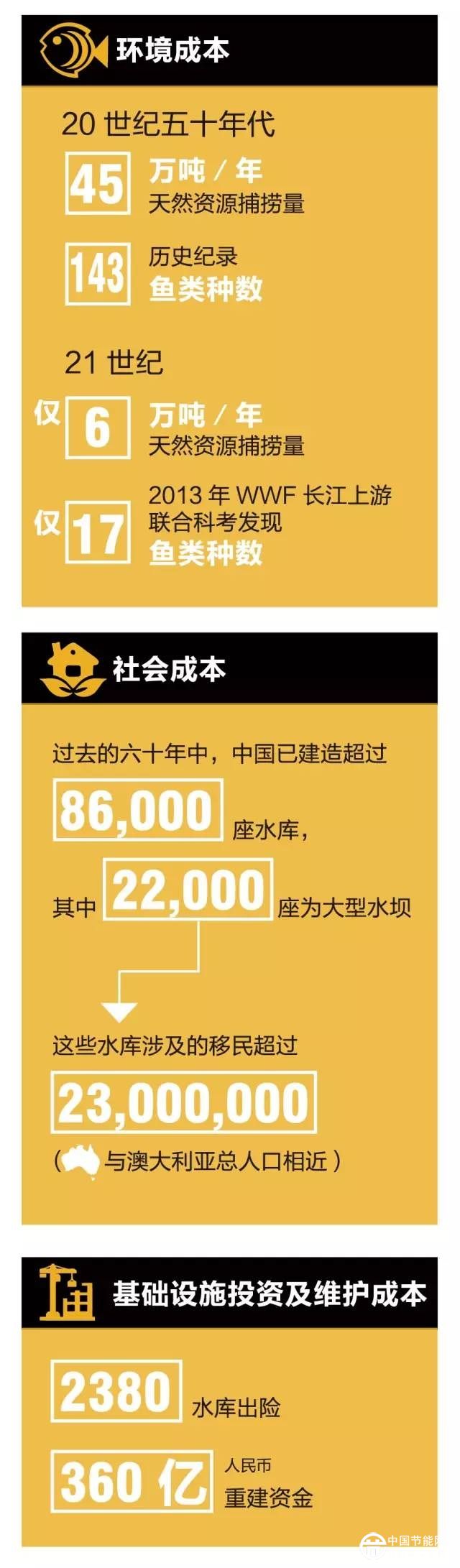 水電真的又低碳又經(jīng)濟(jì)嗎？