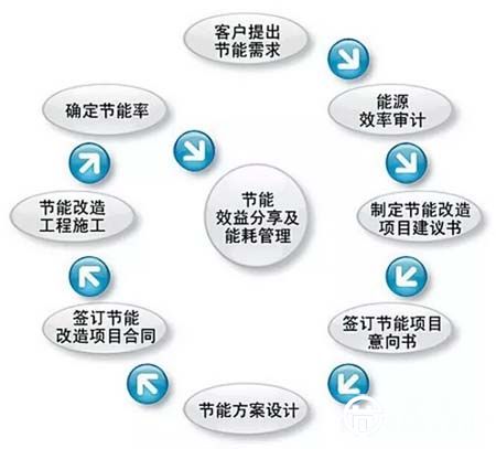 合同能源管理與發(fā)展趨勢