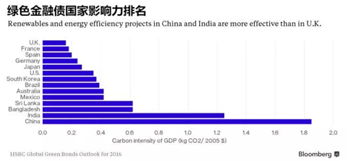 綠色金融債終落地 千億資本如何影響各領域？