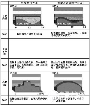 智能調(diào)控可使傳統(tǒng)供熱節(jié)能30%