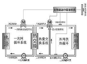 智能調(diào)控可使傳統(tǒng)供熱節(jié)能30%