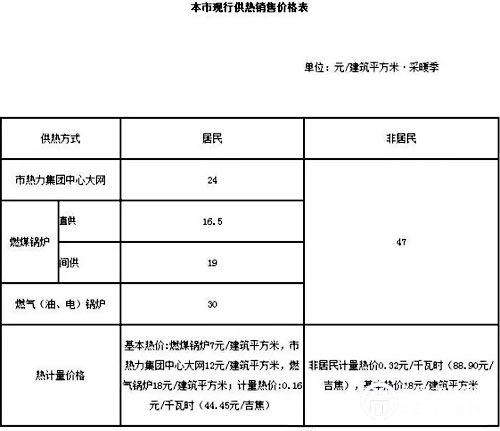 北京非居民供熱供熱價格每平方米上調(diào)1元