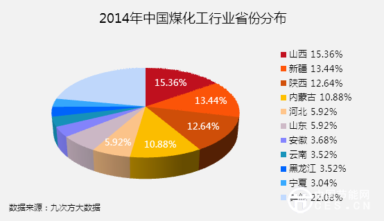 2014年中國煤化工行業(yè)省份分布