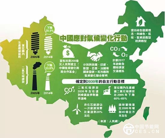 中國(guó)應(yīng)對(duì)氣候變化行動(dòng)