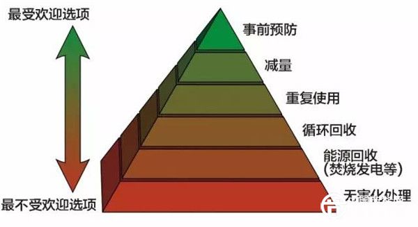 固體廢物處置策略層級(jí)圖