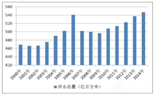 水處理行業(yè)