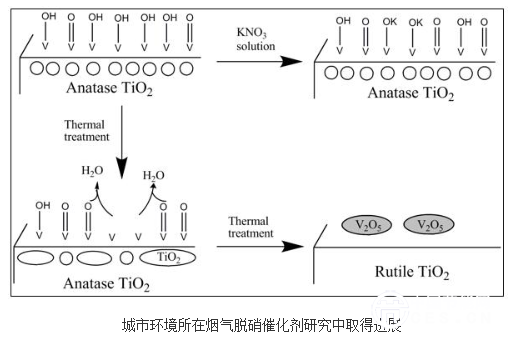 城市環(huán)境所在煙氣脫硝催化劑研究中取得進展