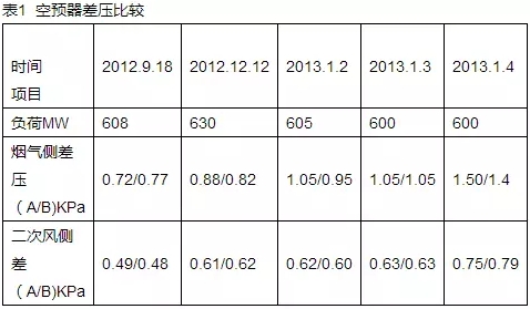 空預(yù)器差壓比較