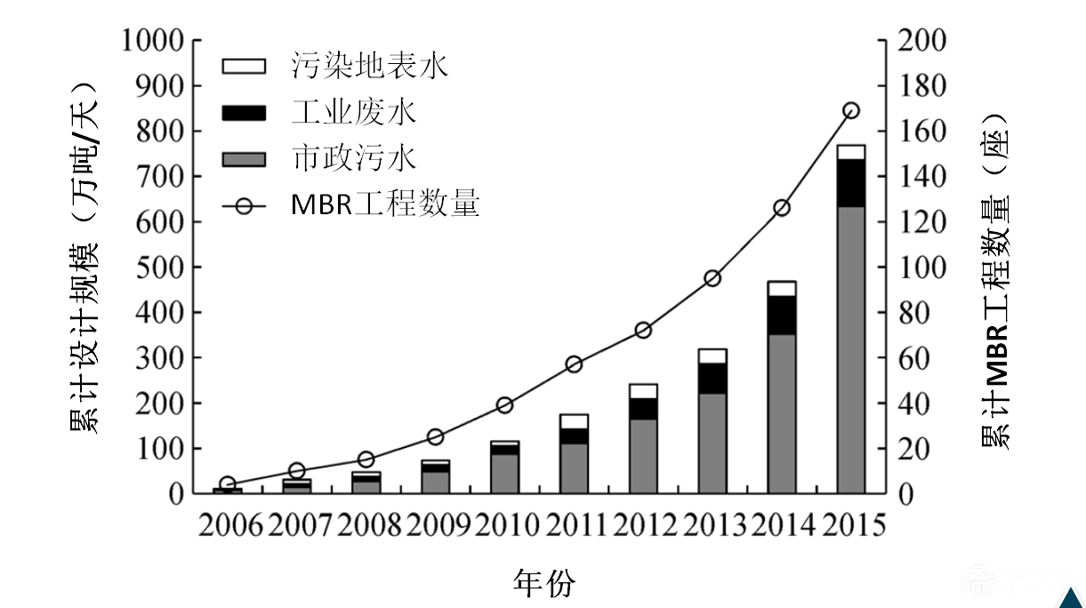 圖1 中國萬噸以上級(jí)MBR工程數(shù)量及規(guī)模統(tǒng)計(jì)
