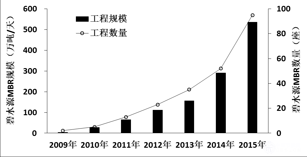 圖2 碧水源萬噸以上級(jí)MBR工程數(shù)量及規(guī)模統(tǒng)計(jì)