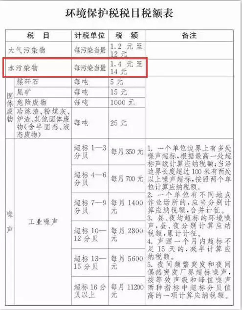環(huán)保稅稅目稅額表