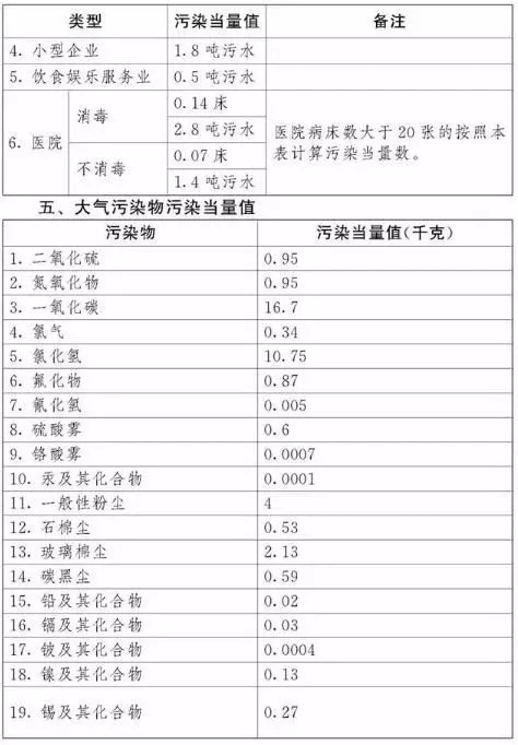 環(huán)保稅稅目稅額表