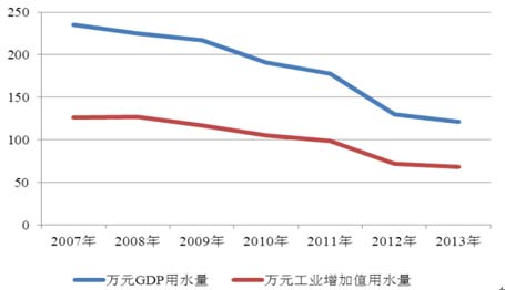 2015中國(guó)水處理藥劑行業(yè)現(xiàn)狀及發(fā)展背景