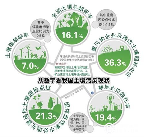 從數(shù)字看我國(guó)土壤污染現(xiàn)狀。