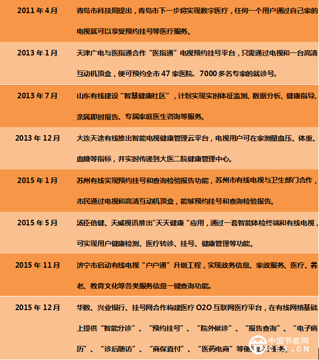 互聯(lián)網(wǎng)醫(yī)療的觸角越伸越遠，智能電視在里面會是個什么角色？