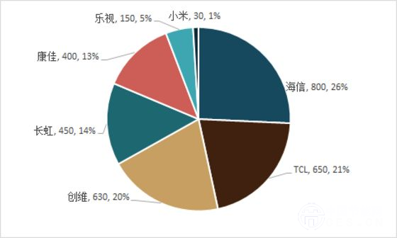 小米、樂視進軍智能電視 TCL、創(chuàng)維等傳統(tǒng)廠商末日將至？