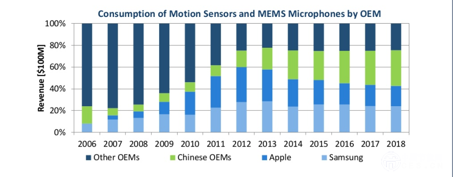 智能傳感器市場：可穿戴與智能家居各有千秋
