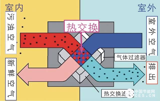 新風(fēng)系統(tǒng)發(fā)展迅猛 開辟智能家居新戰(zhàn)場