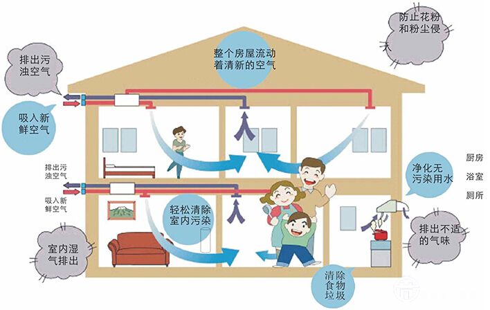 新風(fēng)系統(tǒng)發(fā)展迅猛 開辟智能家居新戰(zhàn)場