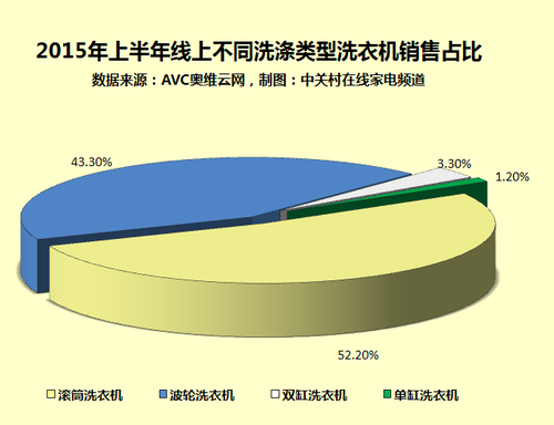 2015年上半年線上不同類型洗衣機(jī)銷量占比