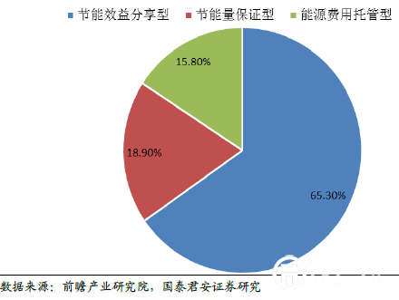 國內EMC客戶傾向節(jié)能效益分享型模式