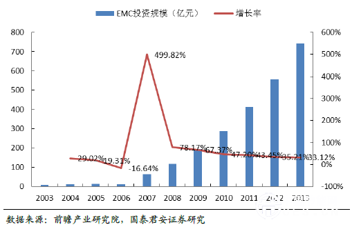 EMC行業(yè)投資規(guī)模飛速增長