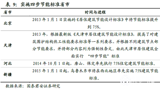實施四步節(jié)能標準省市