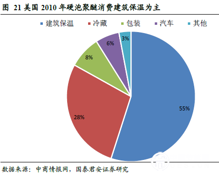 美國2010 年硬泡聚醚消費建筑保溫為主
