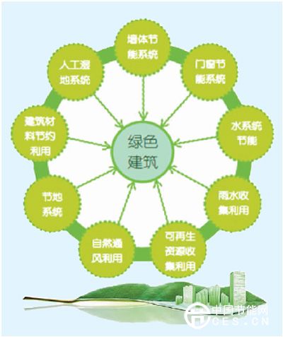 新建筑節(jié)能設(shè)計合格率須達100%