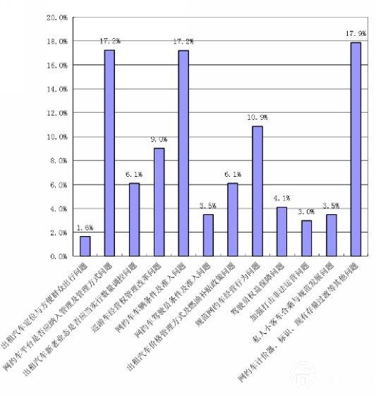交通部出租改革征求意見分析報告匯總中的技術問題