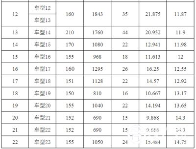 噸百公里電耗或?qū)⒊蔀槌擞密囇a(bǔ)貼標(biāo)準(zhǔn) 新政鼓勵(lì)大型車？