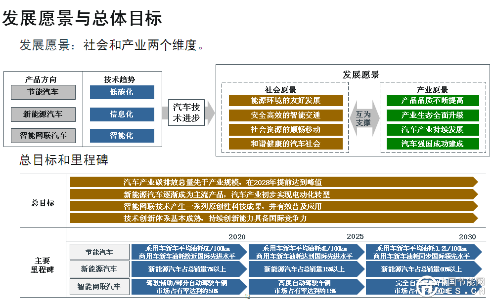 歐陽明高表示，此次研究工作的開展進行了一年，動員了500多位行業(yè)專家，總體框架采用“1+7”路線圖，代表一個總報告，7個分報告，分別是節(jié)能汽車、純電動和插電式汽車、燃料電池汽車、智能網(wǎng)聯(lián)汽車、動力電池、輕量化技術(shù)、汽車制造。