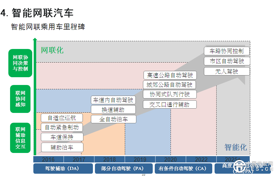 歐陽明高表示，此次研究工作的開展進行了一年，動員了500多位行業(yè)專家，總體框架采用“1+7”路線圖，代表一個總報告，7個分報告，分別是節(jié)能汽車、純電動和插電式汽車、燃料電池汽車、智能網(wǎng)聯(lián)汽車、動力電池、輕量化技術(shù)、汽車制造。