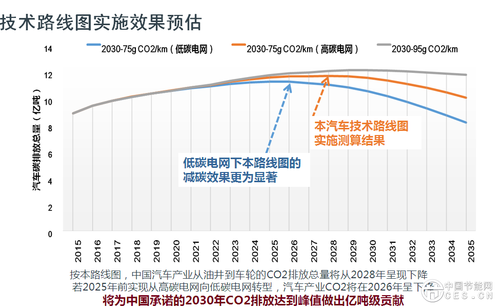 歐陽明高表示，此次研究工作的開展進行了一年，動員了500多位行業(yè)專家，總體框架采用“1+7”路線圖，代表一個總報告，7個分報告，分別是節(jié)能汽車、純電動和插電式汽車、燃料電池汽車、智能網(wǎng)聯(lián)汽車、動力電池、輕量化技術(shù)、汽車制造。